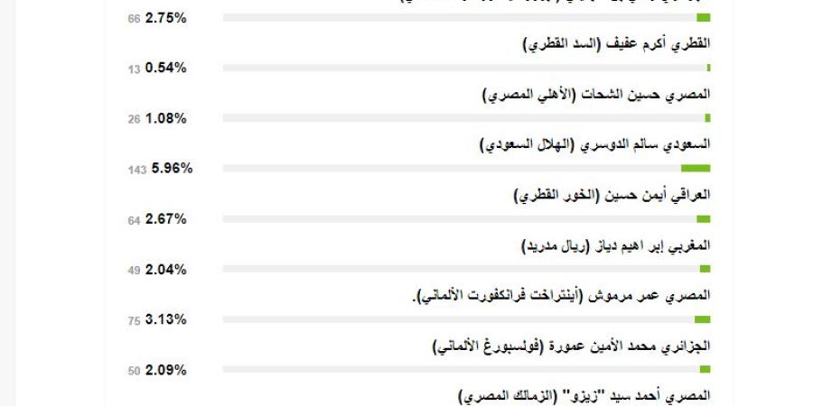 نتائج استطلاع أفضل لاعب عربي لعام 2024 - مصدرك الرياضي