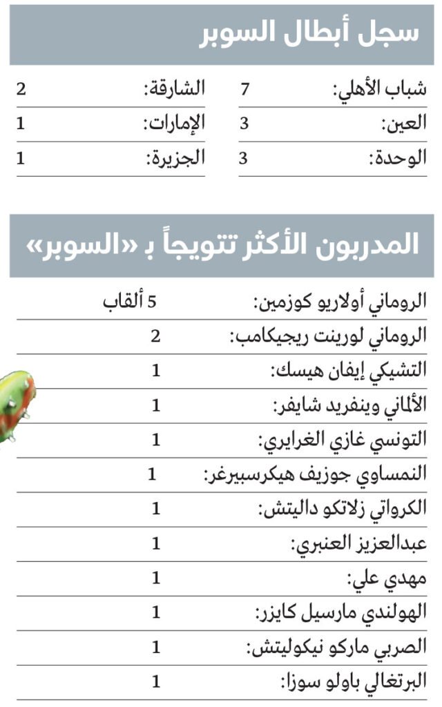 بالأرقام.. شباب الأهلي يتفوق على الشارقة في سلسلة 2025 «التاريخية»