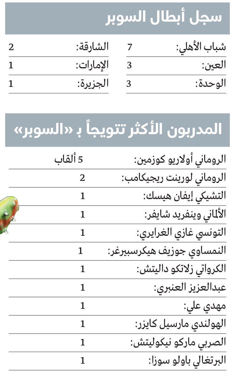بالأرقام.. شباب الأهلي يتفوق على الشارقة في سلسلة 2025 «التاريخية»