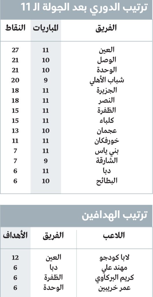 7 لاعبين رسموا مشهد الدوري في الجولة الـ 11 بين «فرح وحزن»